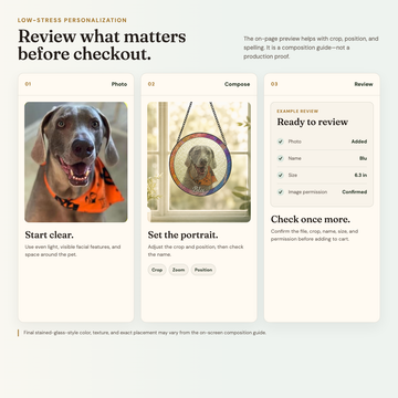 Three-step personalization guide showing a clear pet photo, composition controls, and an example review for photo, name, size, and image permission