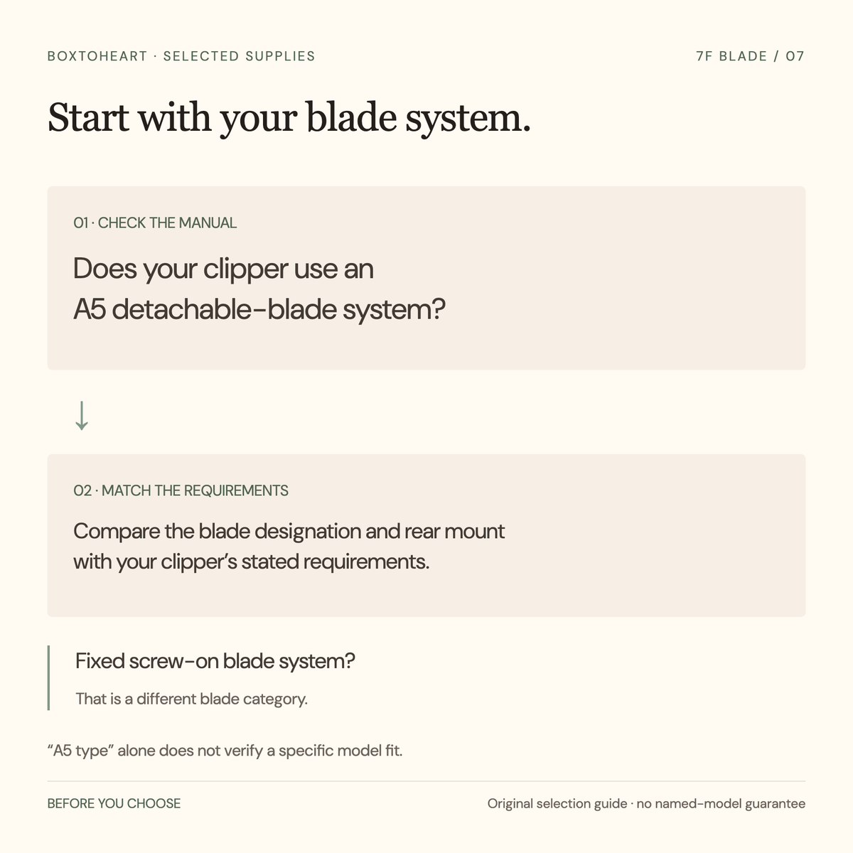 Selection guide: check the clipper manual for an A5 detachable-blade system, then compare the blade designation and rear mount with stated requirements. Fixed screw-on blades are a different category; A5 type alone does not verify specific model fit.