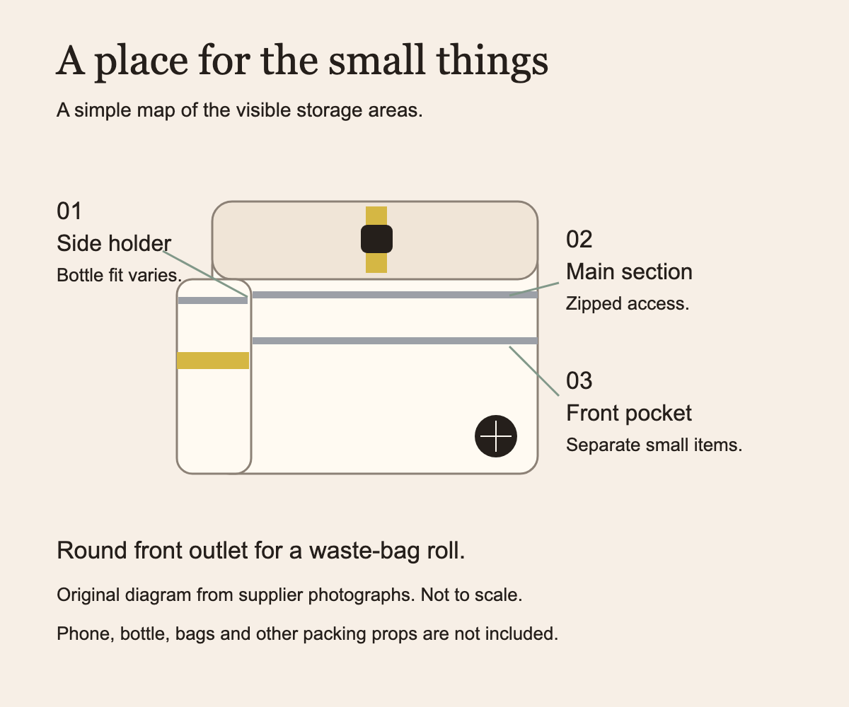 Diagram locating side bottle holder, main zipped section, front pocket and round waste-bag outlet.