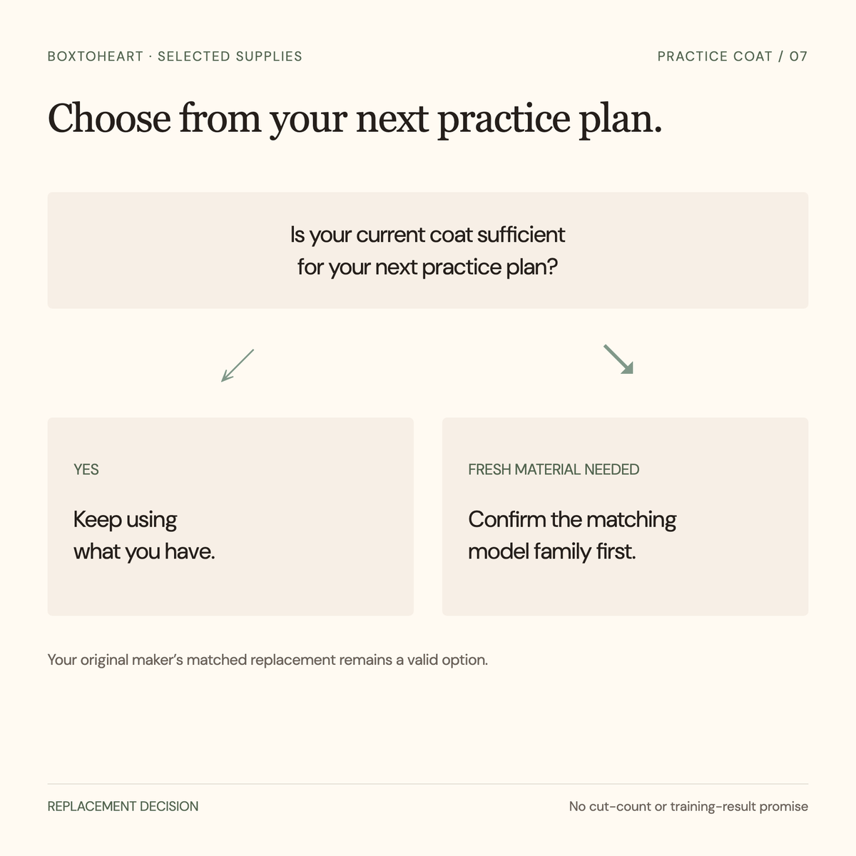 Original decision diagram: if the current coat is sufficient for the next practice plan, keep using it; if fresh material is needed, confirm the matching model family before choosing a replacement.