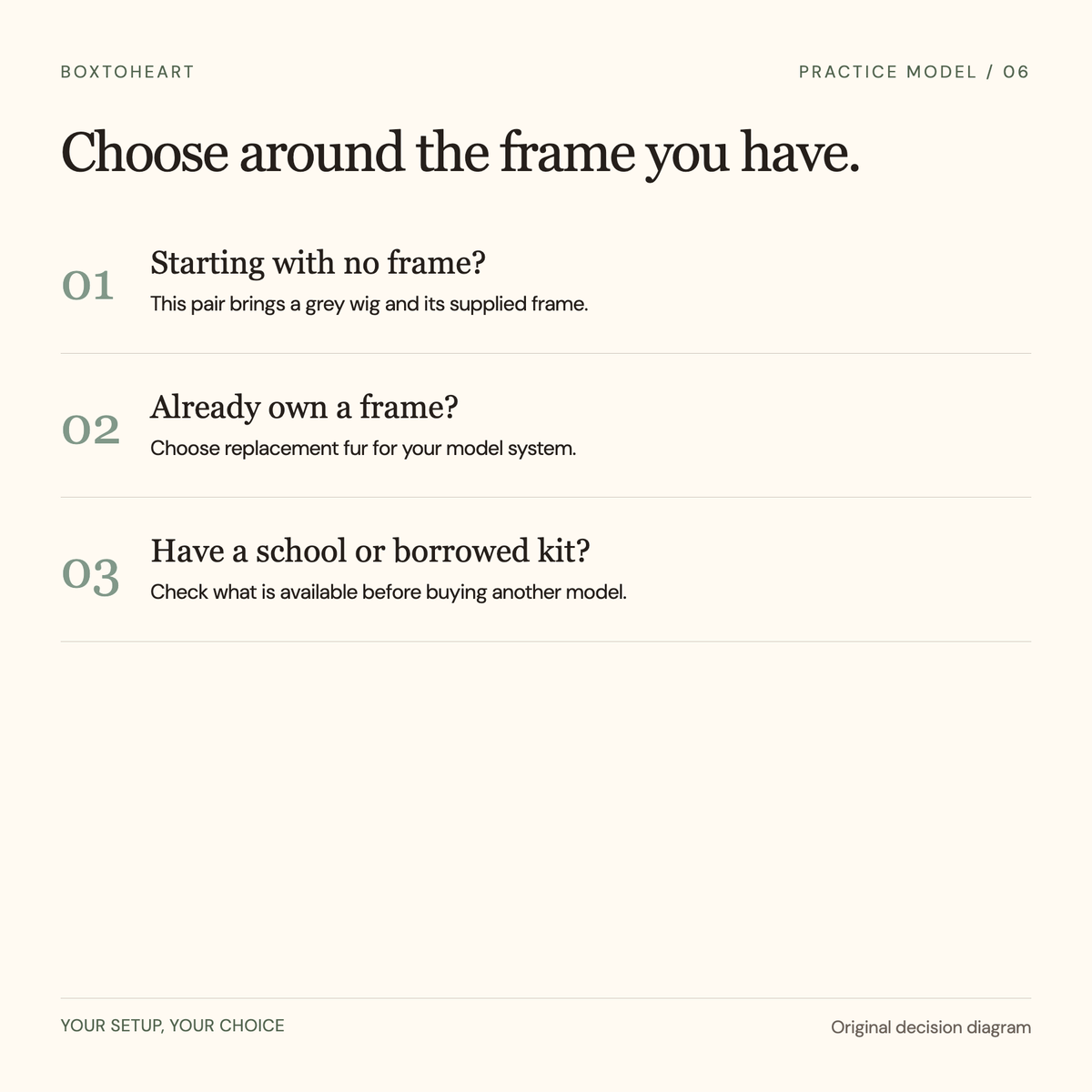 Three practice choices: new learners without a frame can consider the paired kit; existing-frame owners should choose replacement fur for their model system; school or borrowed-kit users should check available equipment first.