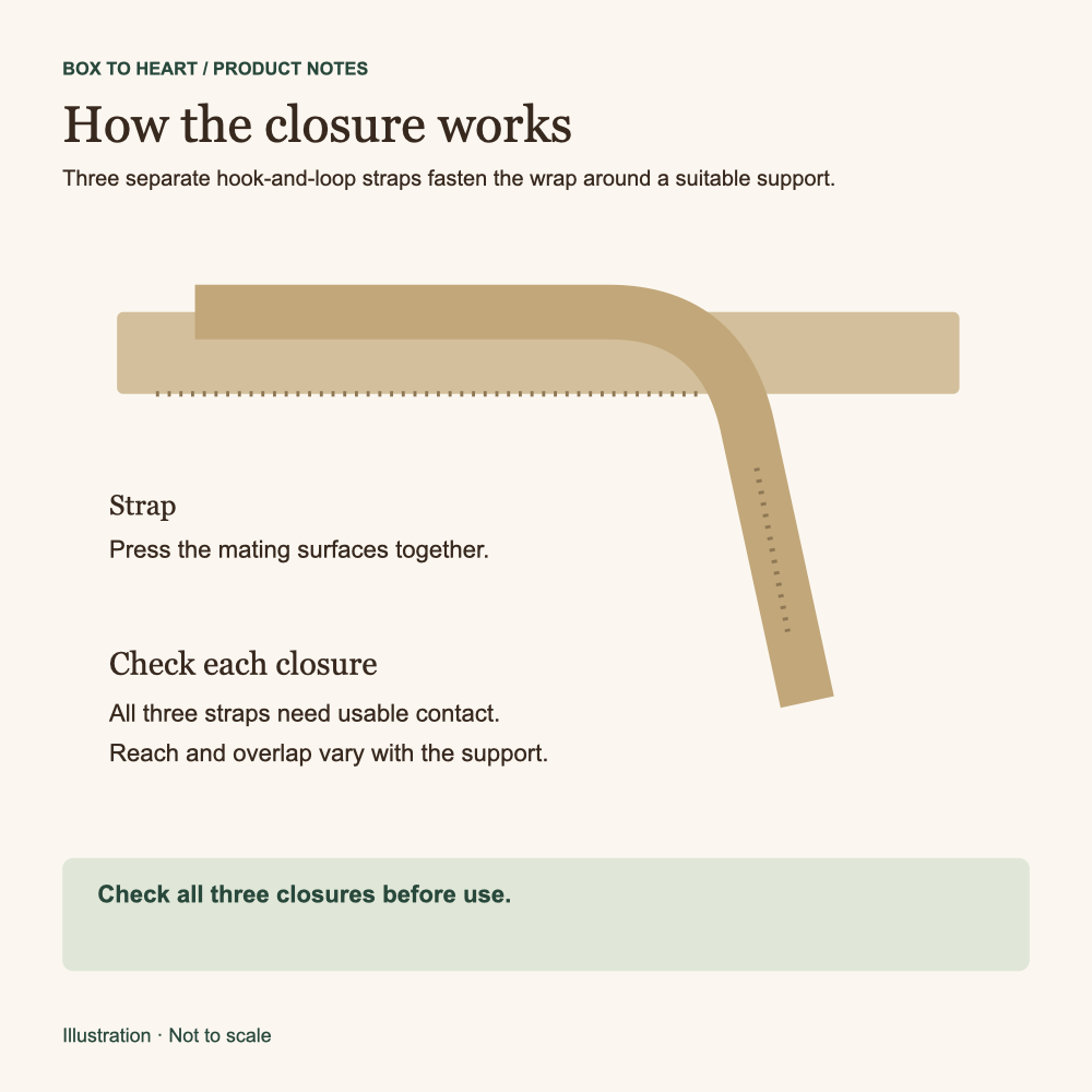Hook-and-loop contact concept showing mating strap surfaces and a reminder to check all three closures.