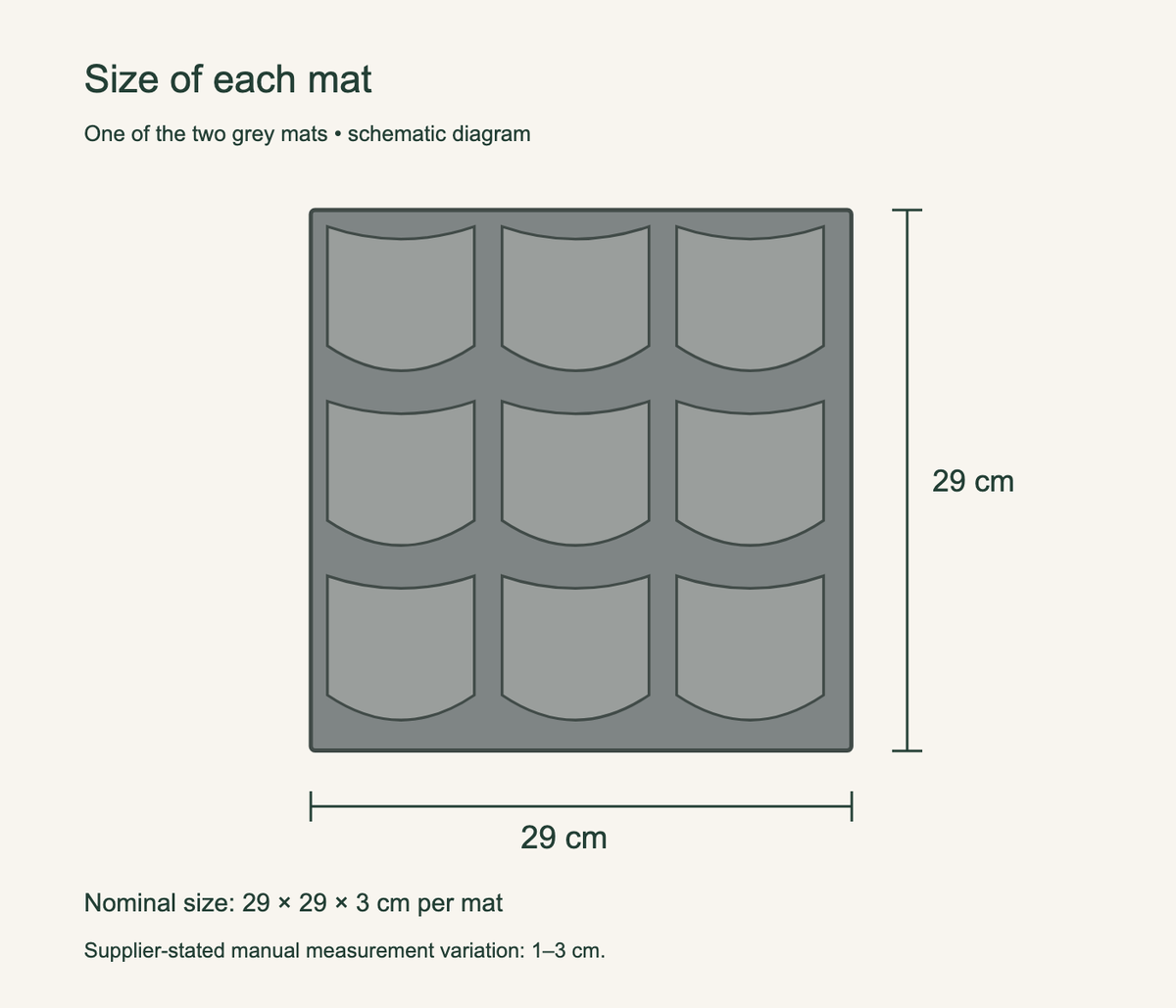 Schematic of one of two grey mats: nominal 29 by 29 by 3 centimetres; supplier states manual measurement variation 1 to 3 centimetres.