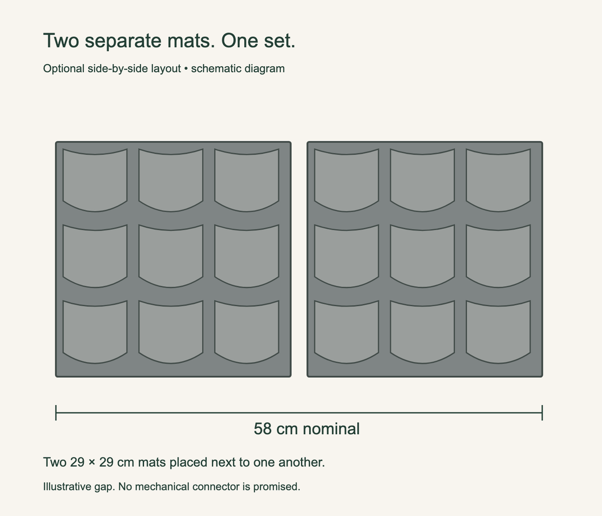 Schematic of two separate grey mats placed side by side, nominal58 by 29 centimetres; no mechanical connector is promised.